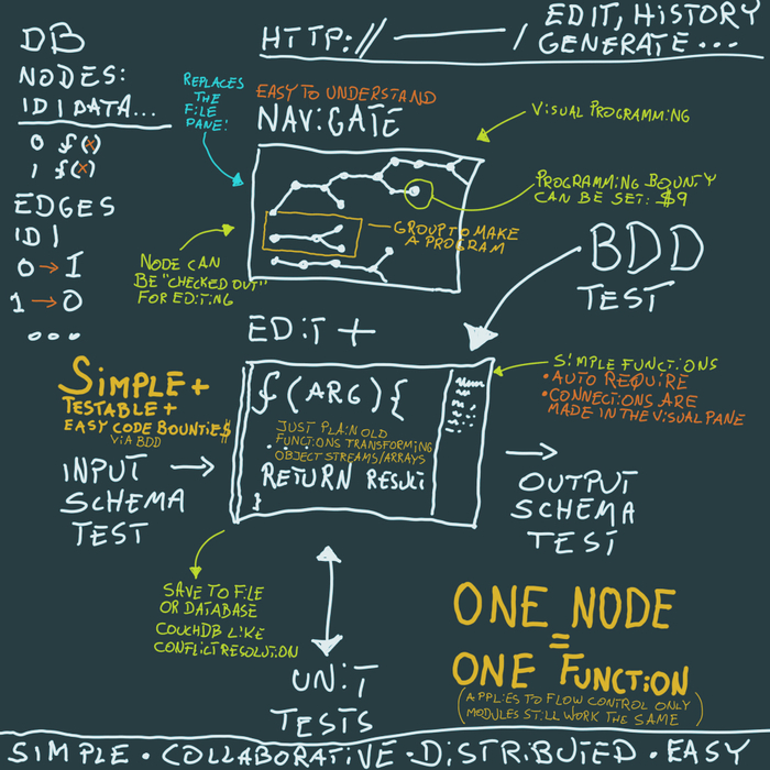 The Portable Distributed Code Editor